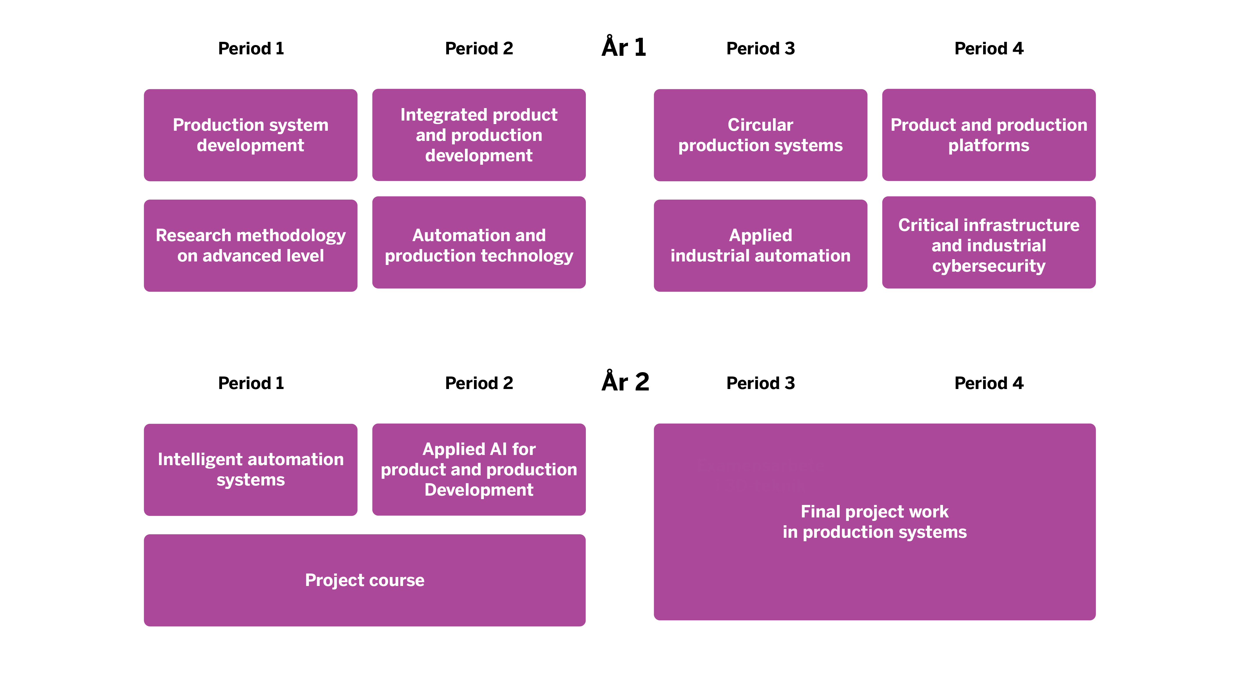 Programme overview