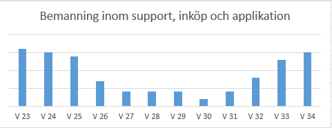 Diagram som visar hur bemanningen på IT-avdelningen går ner under sommaren